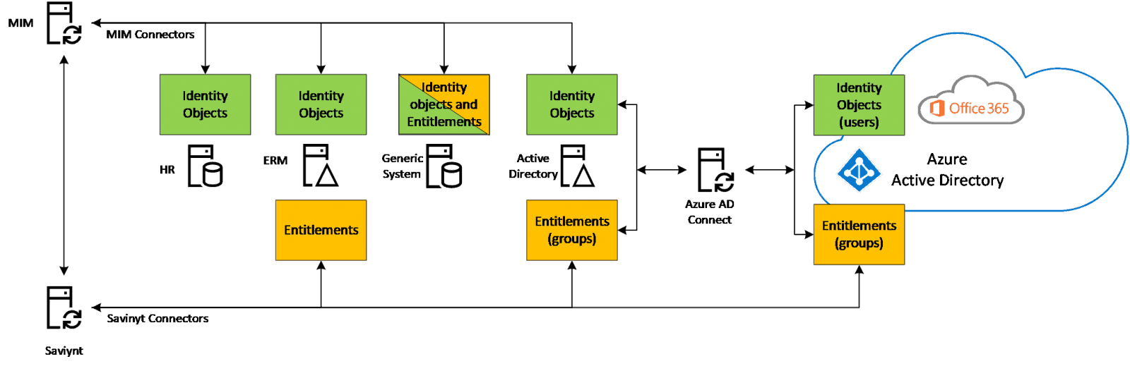 MIM and Saviynt for Identity Governance: A 