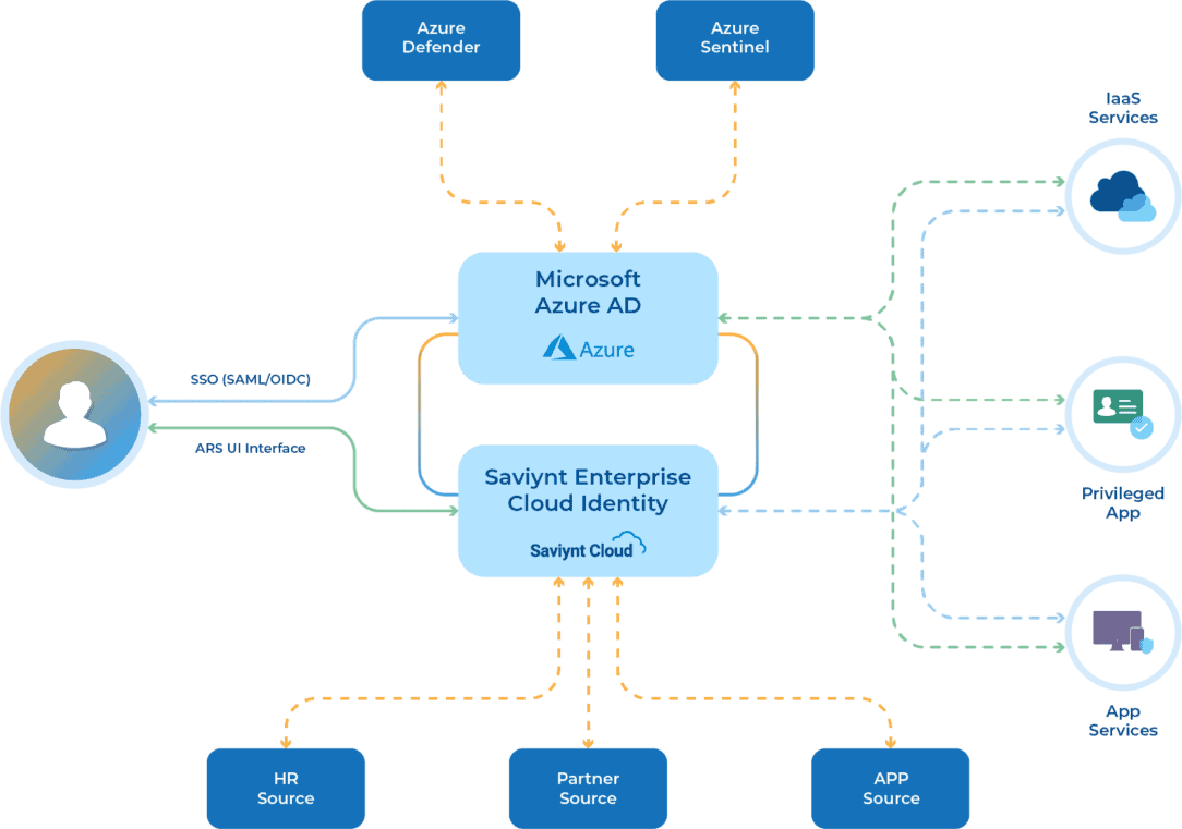 Moving Towards Zero Trust with an ICAM Solution Architecture