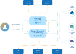 ICAM reference architecture, Microsoft Azure AD, Saviynt Enterprise Cloud Identity