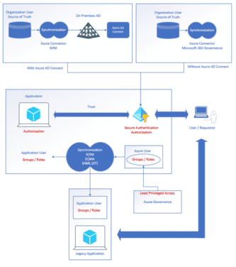 Transitioning from MIM to Modern Identity and Zero Trust