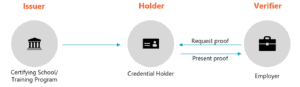 Verify training use case, Entra Verified ID, verifiable credentials