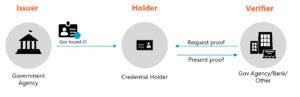 Verified ID, Government verified credential use case, access government services