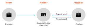 New hire passwordless login use case, Entra Verified ID, verifiable credentials