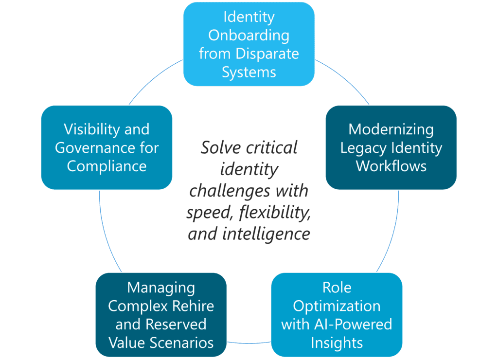 OCG Identity Exchange, IxD, Microsoft Entra Suite, ID Governance